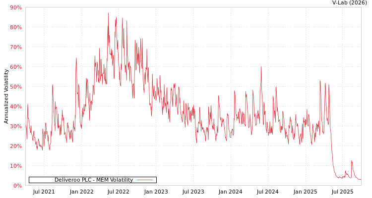 graph of Deliveroo PLC MEM