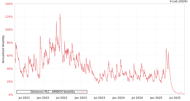 graph of Deliveroo PLC APARCH