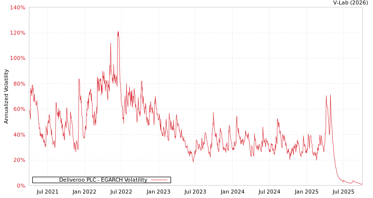 graph of Deliveroo PLC EGARCH