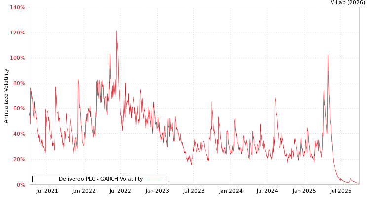 graph of Deliveroo PLC GARCH