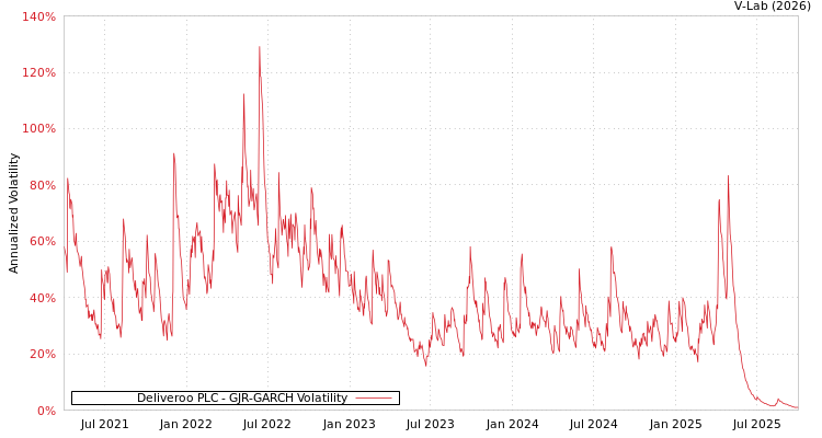 graph of Deliveroo PLC GJR-GARCH