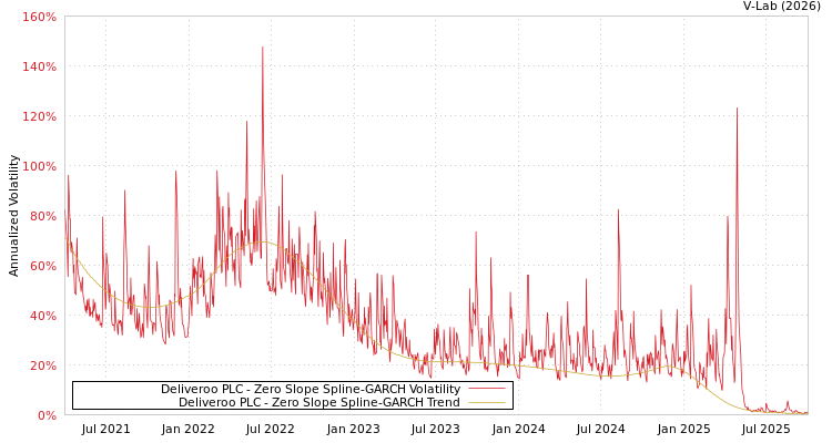 graph of Deliveroo PLC S0GARCH