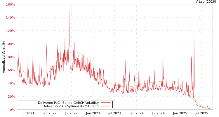 graph of Deliveroo PLC SGARCH
