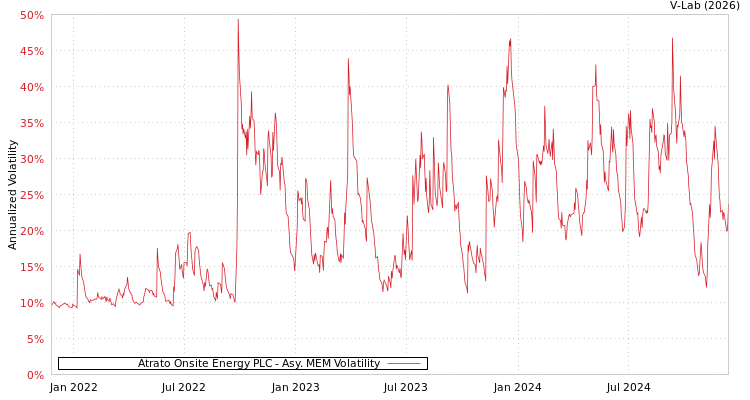 graph of Atrato Onsite Energy PLC AMEM