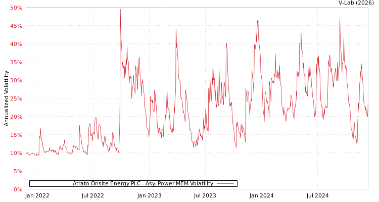 graph of Atrato Onsite Energy PLC APMEM