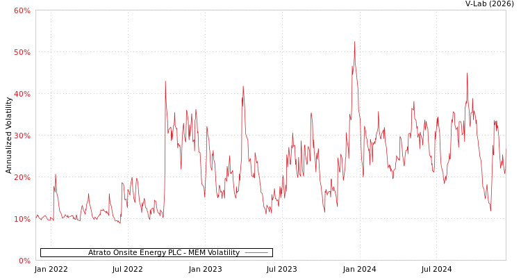 graph of Atrato Onsite Energy PLC MEM