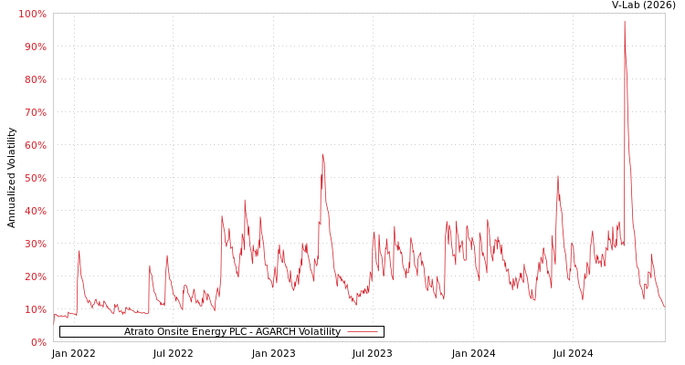 graph of Atrato Onsite Energy PLC AGARCH