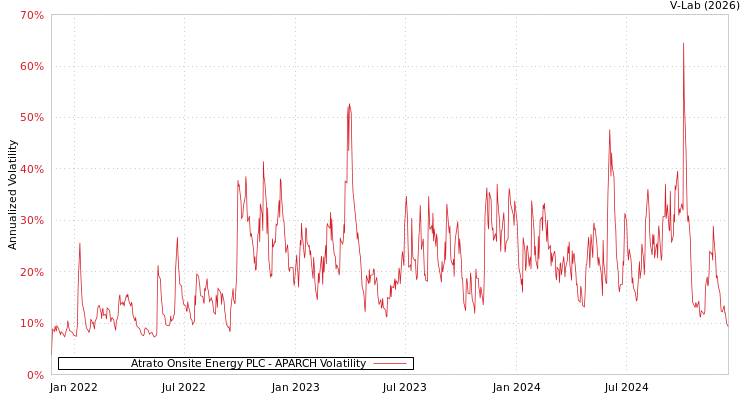 graph of Atrato Onsite Energy PLC APARCH