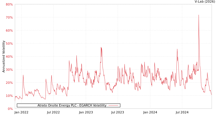 graph of Atrato Onsite Energy PLC EGARCH