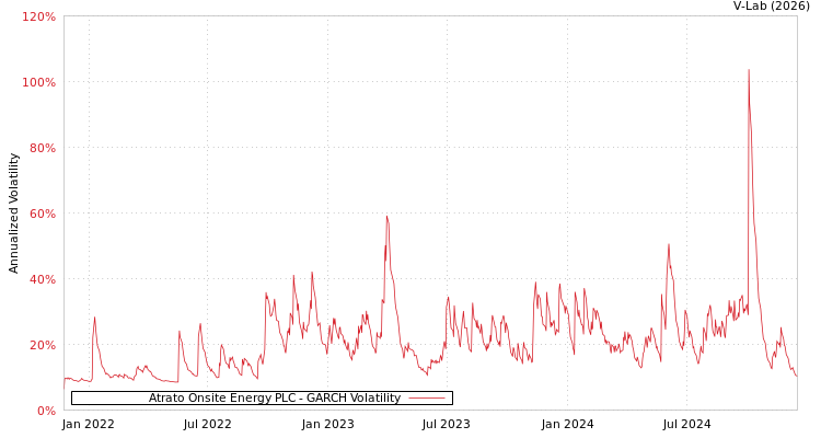 graph of Atrato Onsite Energy PLC GARCH