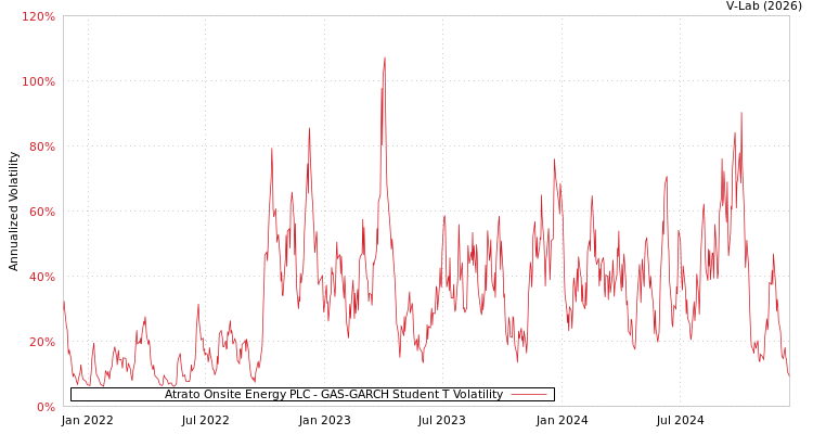 graph of Atrato Onsite Energy PLC GAS-GARCH-T