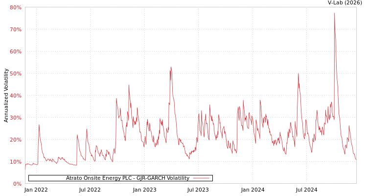 graph of Atrato Onsite Energy PLC GJR-GARCH
