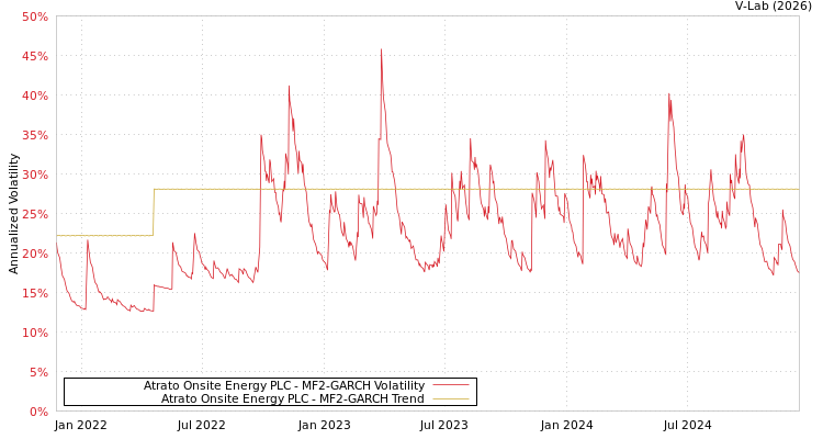graph of Atrato Onsite Energy PLC MF2-GARCH