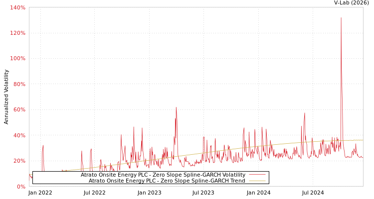 graph of Atrato Onsite Energy PLC S0GARCH