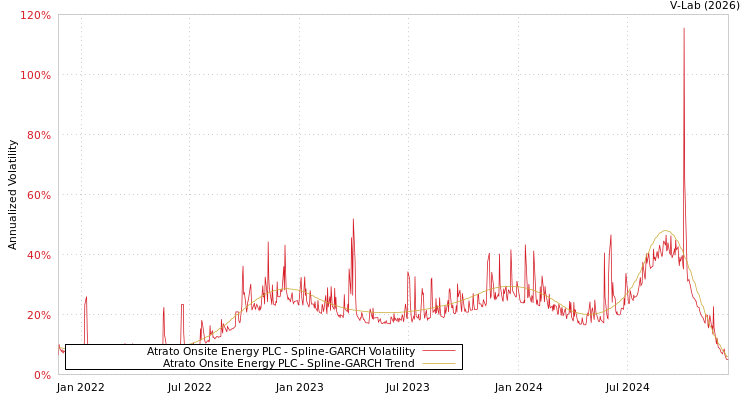graph of Atrato Onsite Energy PLC SGARCH