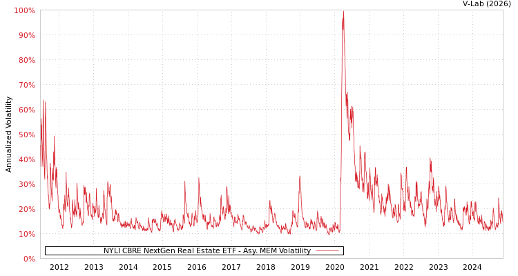 graph of NYLI CBRE NextGen Real Estate ETF AMEM