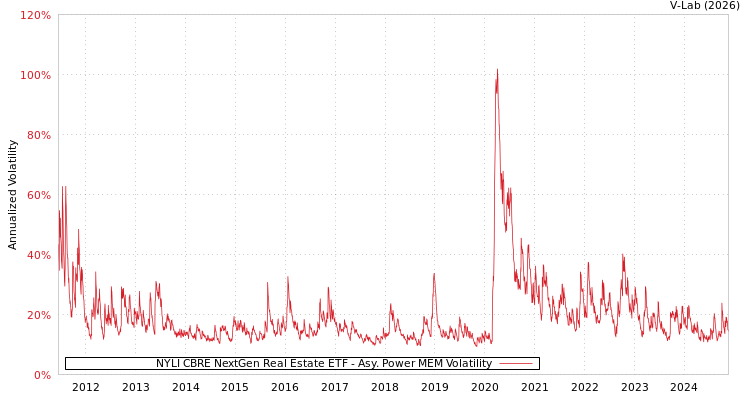 graph of NYLI CBRE NextGen Real Estate ETF APMEM
