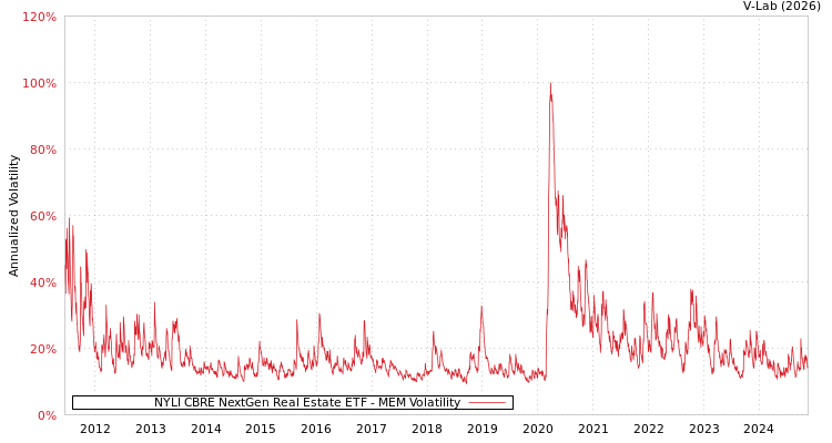 graph of NYLI CBRE NextGen Real Estate ETF MEM
