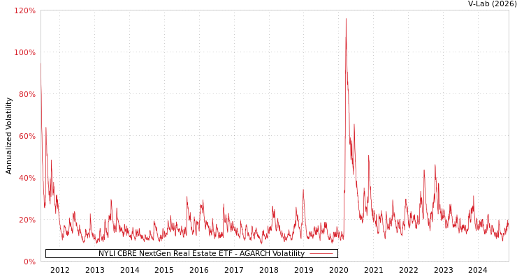 graph of NYLI CBRE NextGen Real Estate ETF AGARCH