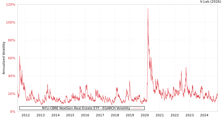 graph of NYLI CBRE NextGen Real Estate ETF EGARCH