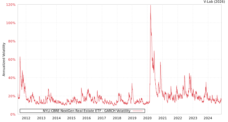 graph of NYLI CBRE NextGen Real Estate ETF GARCH