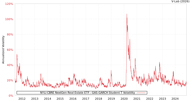 graph of NYLI CBRE NextGen Real Estate ETF GAS-GARCH-T