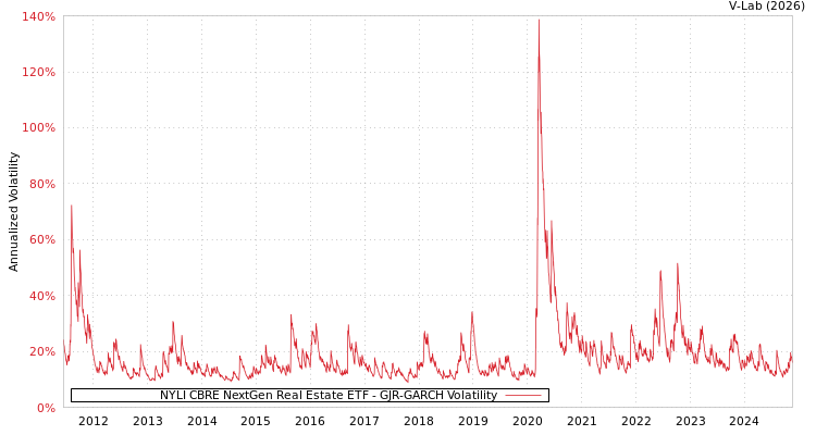 graph of NYLI CBRE NextGen Real Estate ETF GJR-GARCH