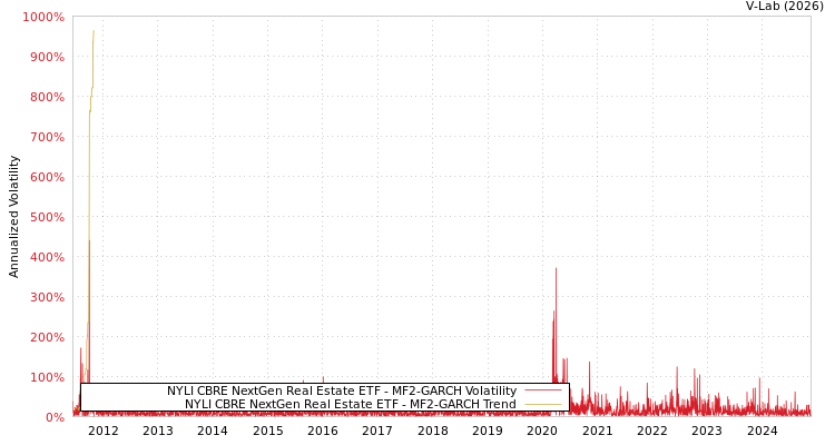 graph of NYLI CBRE NextGen Real Estate ETF MF2-GARCH