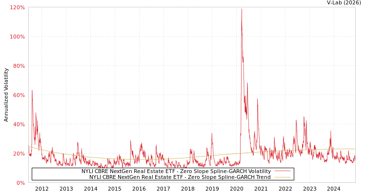 graph of NYLI CBRE NextGen Real Estate ETF S0GARCH