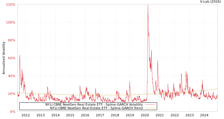 graph of NYLI CBRE NextGen Real Estate ETF SGARCH