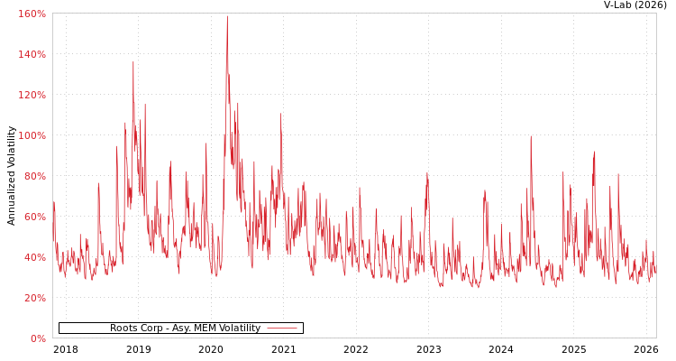 graph of Roots Corp AMEM