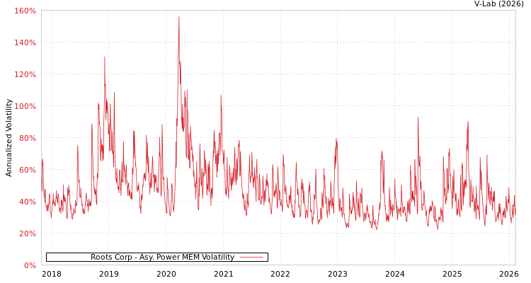 graph of Roots Corp APMEM