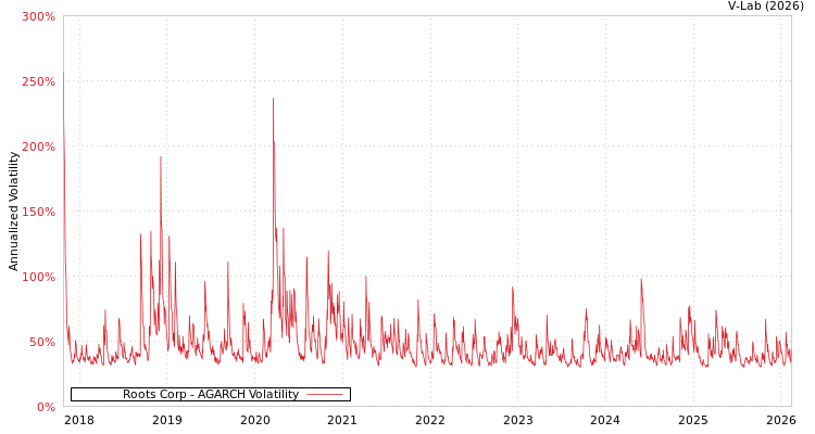 graph of Roots Corp AGARCH