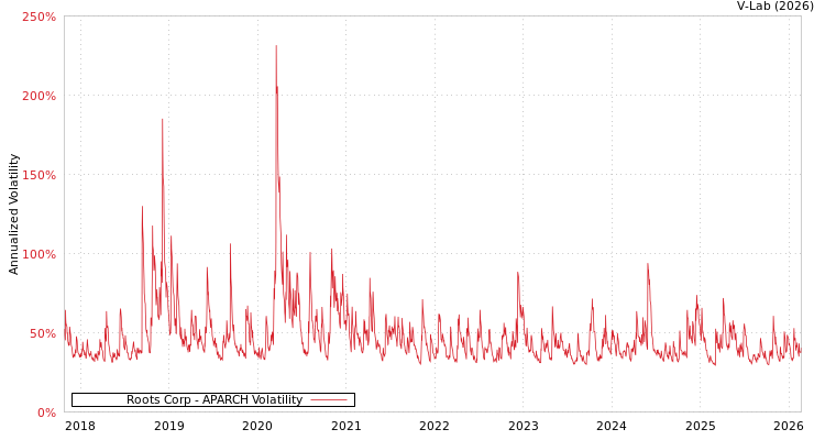 graph of Roots Corp APARCH