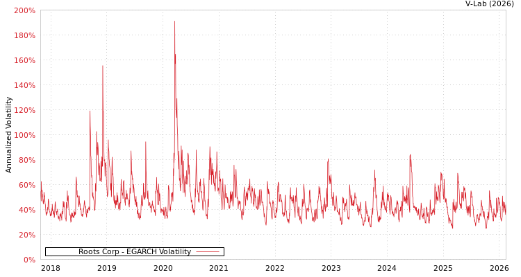 graph of Roots Corp EGARCH