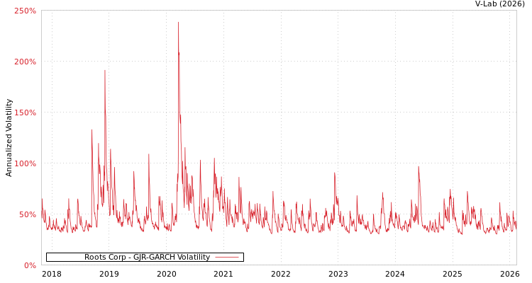 graph of Roots Corp GJR-GARCH
