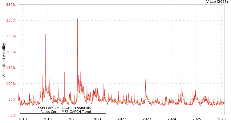 graph of Roots Corp MF2-GARCH