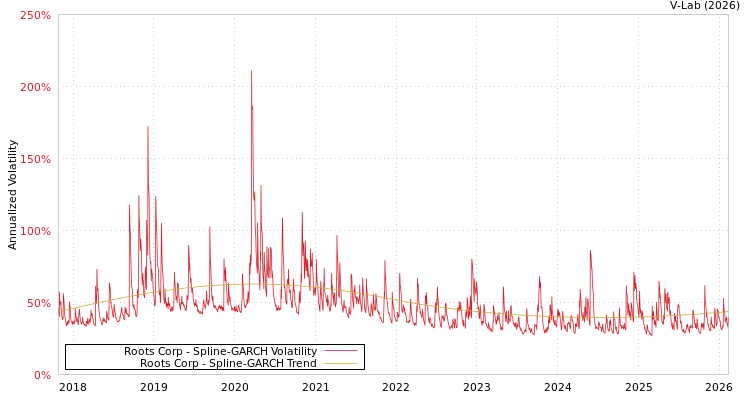 graph of Roots Corp SGARCH