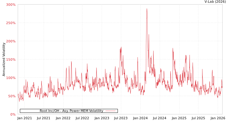 graph of Root Inc/OH APMEM