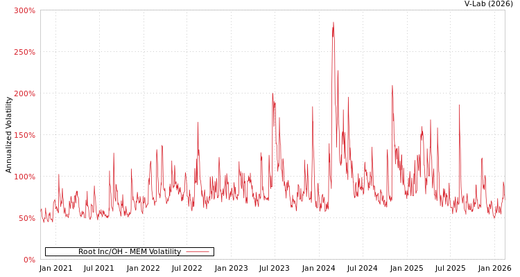 graph of Root Inc/OH MEM