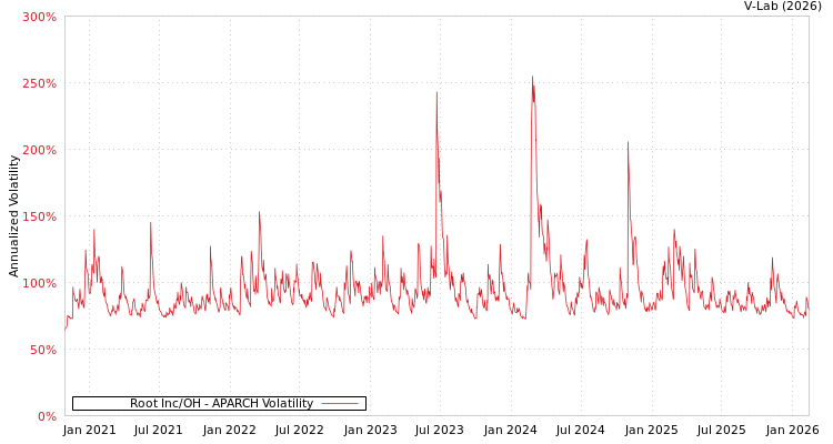 graph of Root Inc/OH APARCH