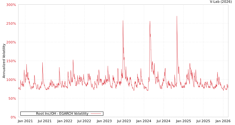graph of Root Inc/OH EGARCH