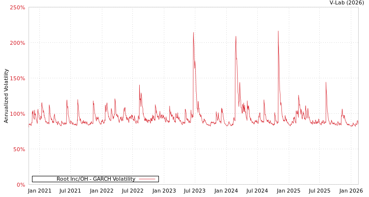 graph of Root Inc/OH GARCH
