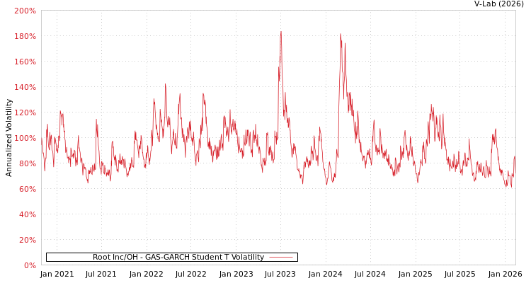 graph of Root Inc/OH GAS-GARCH-T