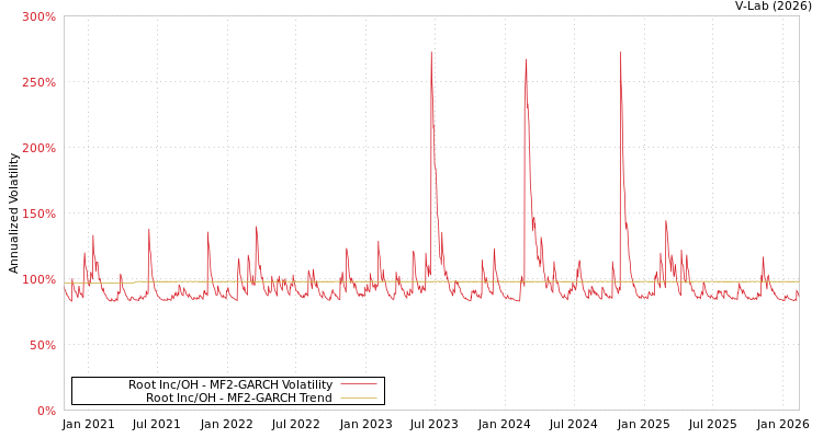 graph of Root Inc/OH MF2-GARCH