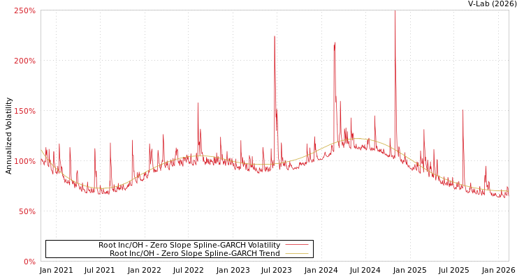 graph of Root Inc/OH S0GARCH