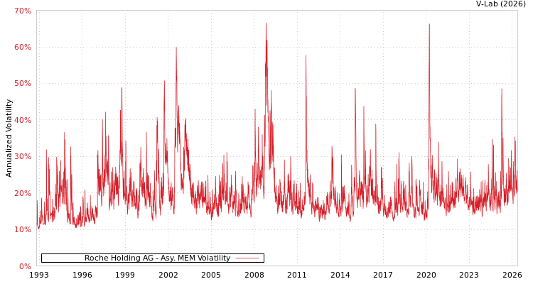 graph of Roche Holding AG AMEM