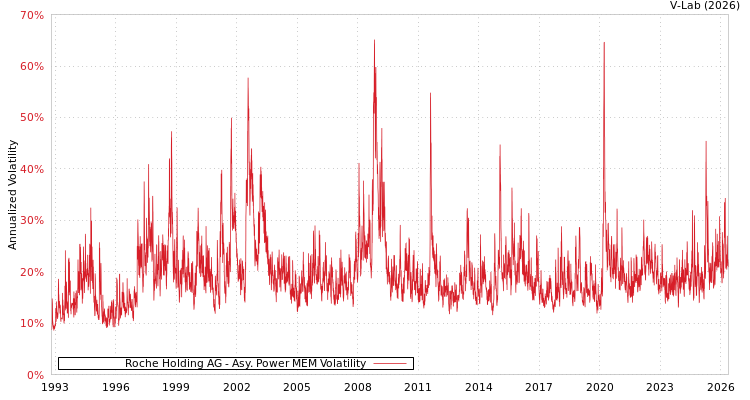 graph of Roche Holding AG APMEM