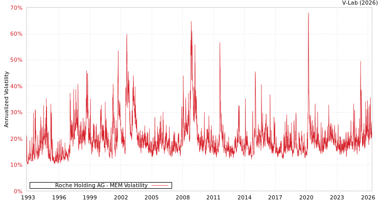 graph of Roche Holding AG MEM