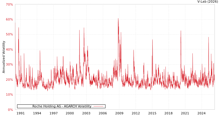 graph of 罗氏控股股份公司 AGARCH